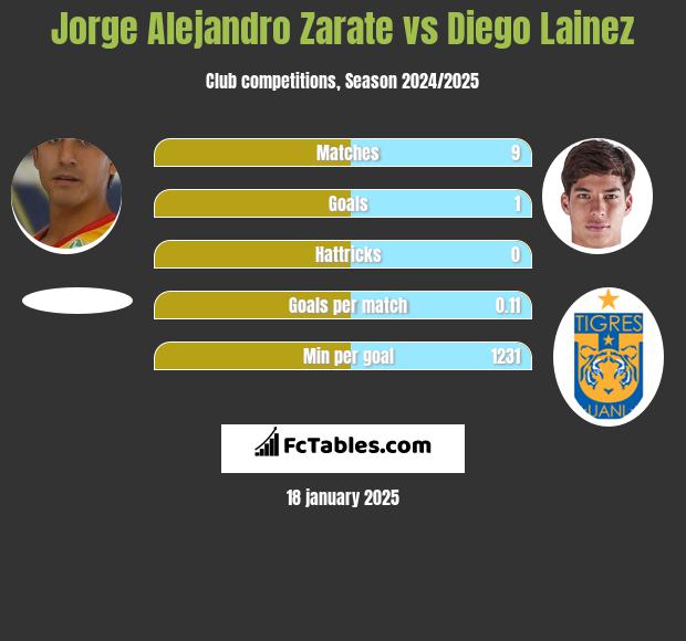 Jorge Alejandro Zarate vs Diego Lainez h2h player stats