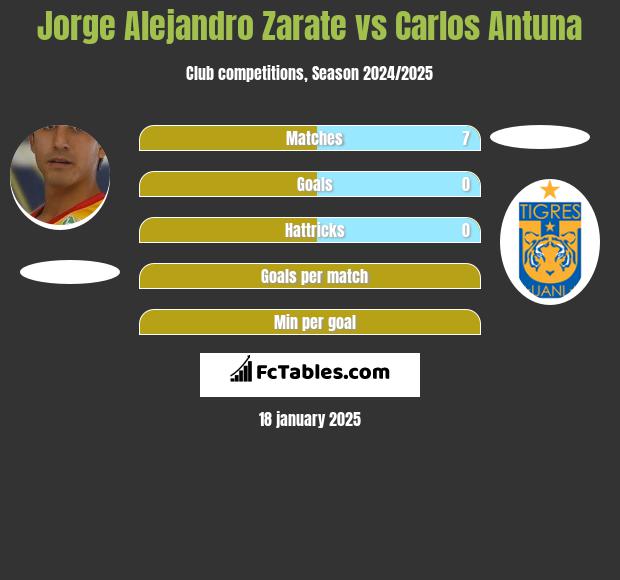 Jorge Alejandro Zarate vs Carlos Antuna h2h player stats