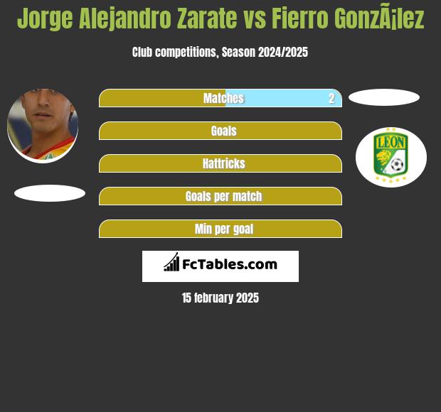 Jorge Alejandro Zarate vs Fierro GonzÃ¡lez h2h player stats