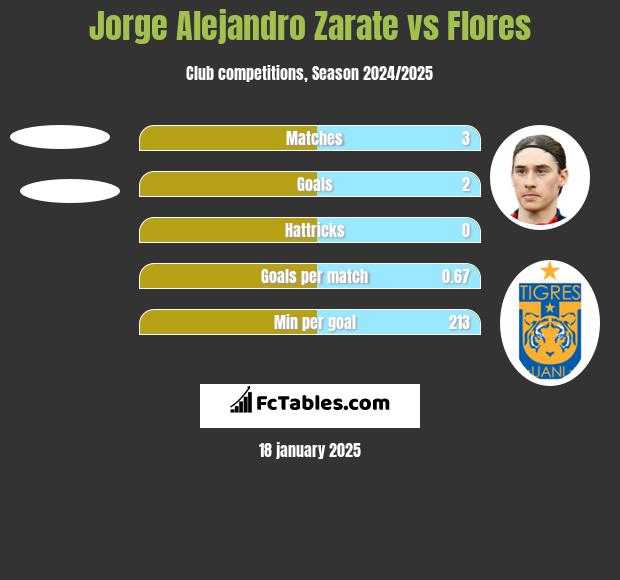 Jorge Alejandro Zarate vs Flores h2h player stats