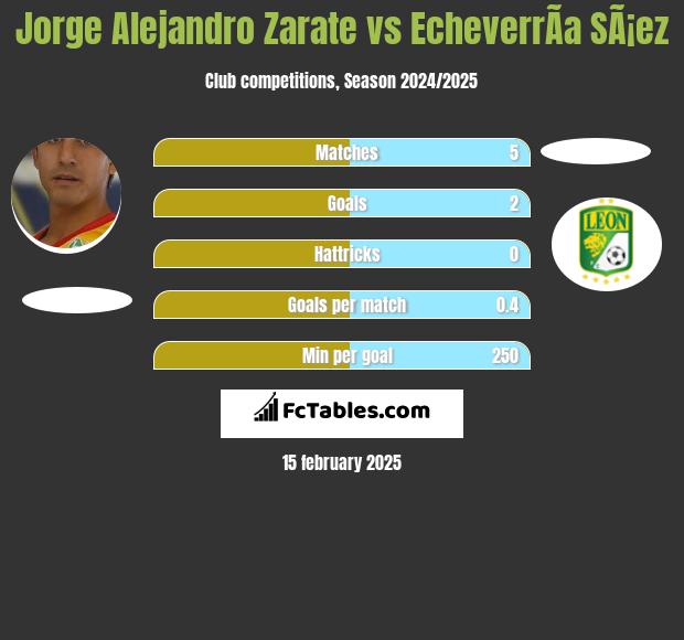 Jorge Alejandro Zarate vs EcheverrÃ­a SÃ¡ez h2h player stats