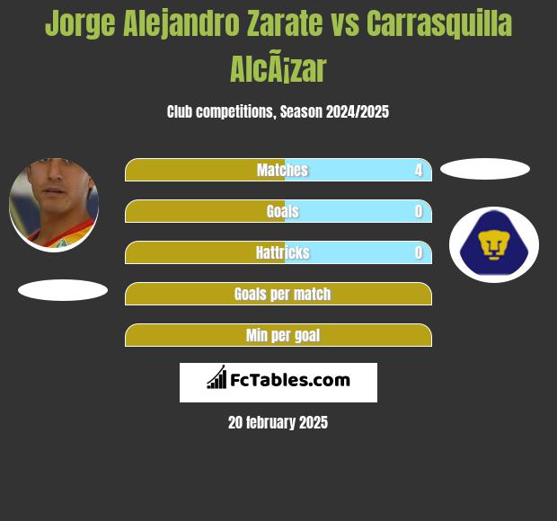 Jorge Alejandro Zarate vs Carrasquilla AlcÃ¡zar h2h player stats