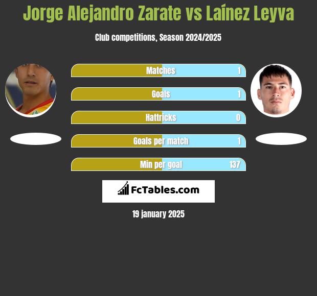 Jorge Alejandro Zarate vs Laínez Leyva h2h player stats