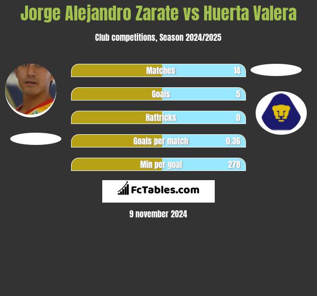 Jorge Alejandro Zarate vs Huerta Valera h2h player stats