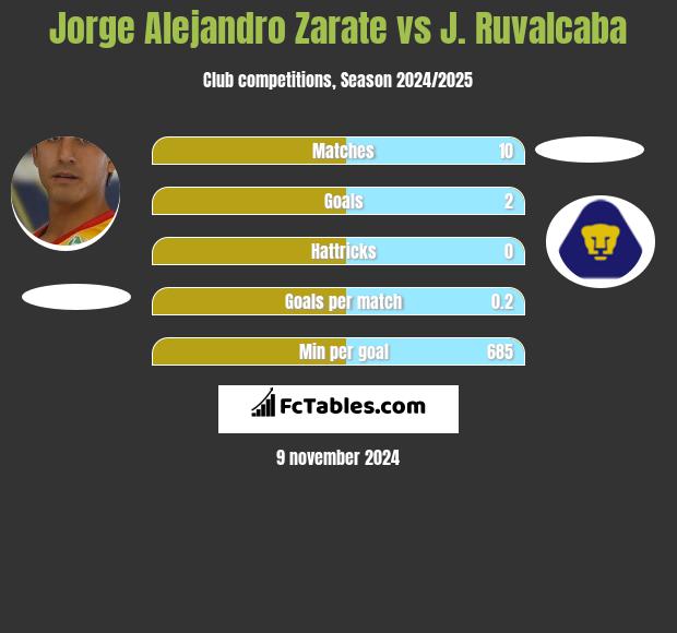 Jorge Alejandro Zarate vs J. Ruvalcaba h2h player stats