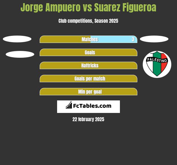 Jorge Ampuero vs Suarez Figueroa h2h player stats