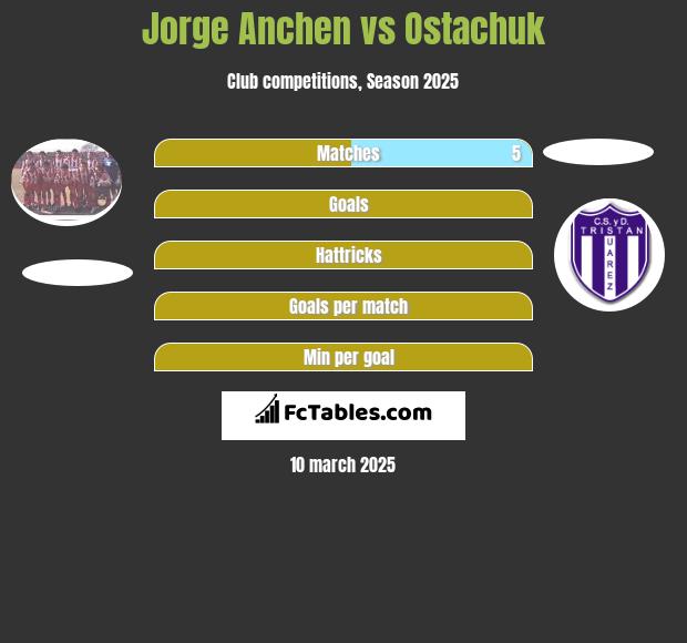 Jorge Anchen vs Ostachuk h2h player stats