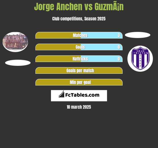 Jorge Anchen vs GuzmÃ¡n h2h player stats