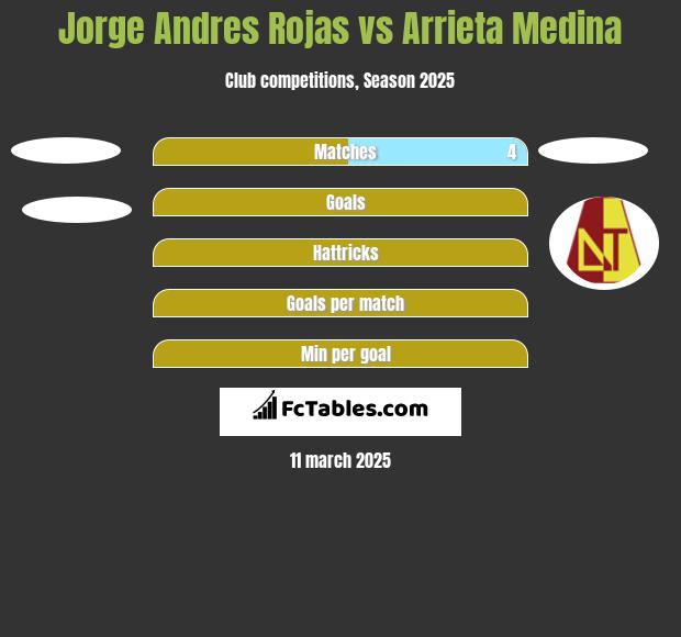 Jorge Andres Rojas vs Arrieta Medina h2h player stats