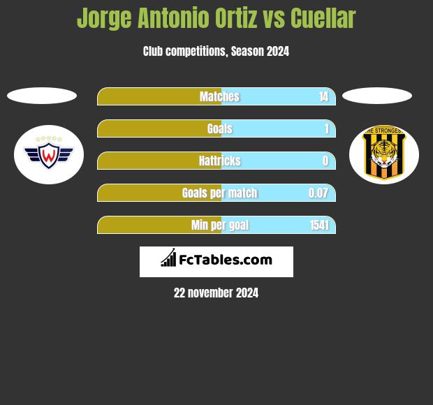 Jorge Antonio Ortiz vs Cuellar h2h player stats