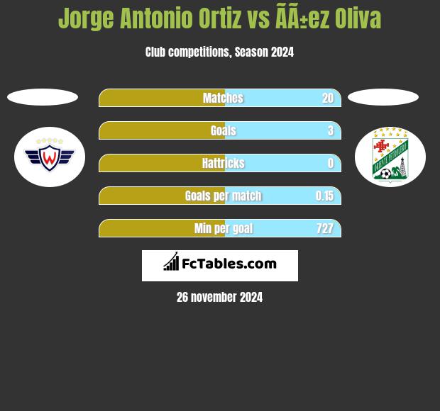 Jorge Antonio Ortiz vs ÃÃ±ez Oliva h2h player stats