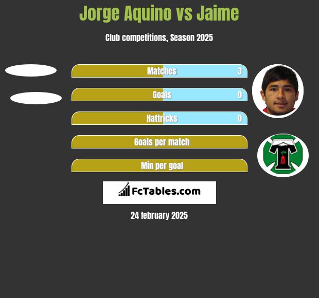 Jorge Aquino vs Jaime h2h player stats