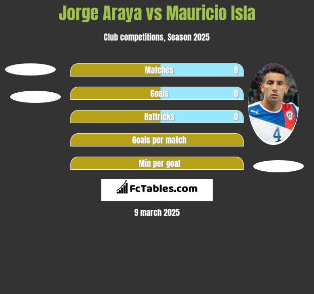 Jorge Araya vs Mauricio Isla h2h player stats