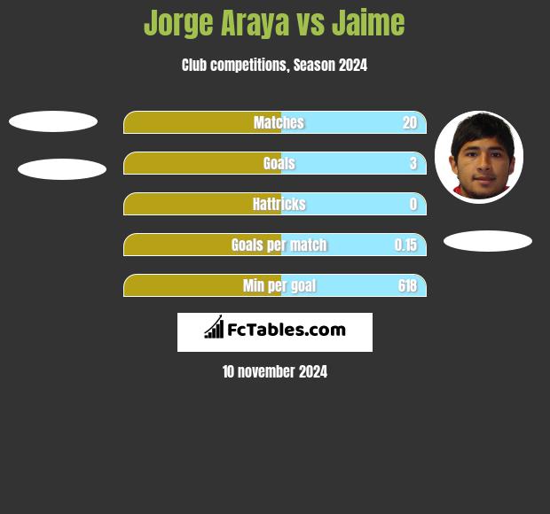 Jorge Araya vs Jaime h2h player stats