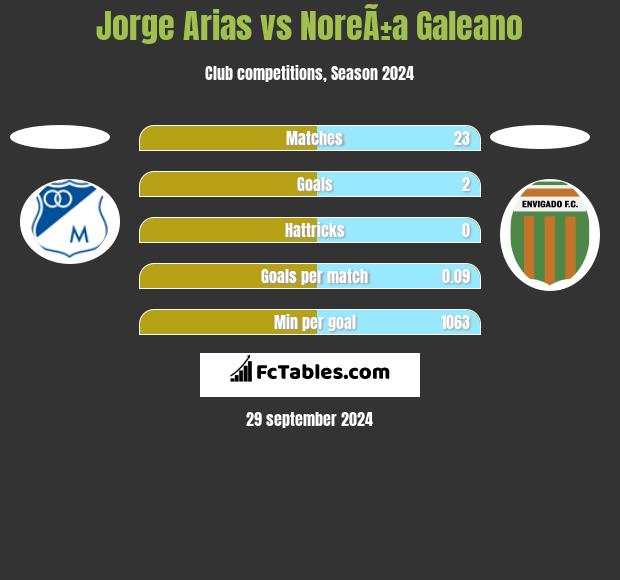 Jorge Arias vs NoreÃ±a Galeano h2h player stats