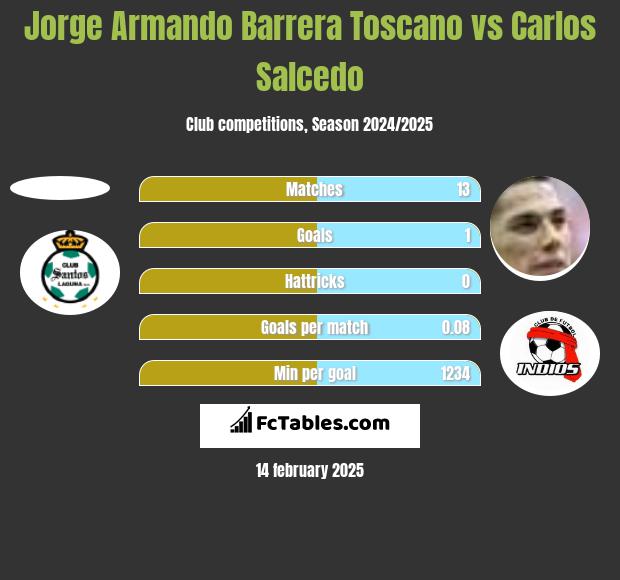 Jorge Armando Barrera Toscano vs Carlos Salcedo h2h player stats