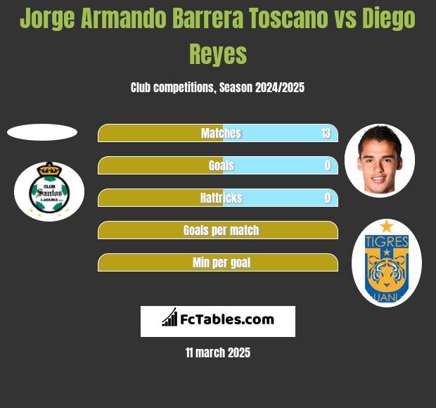 Jorge Armando Barrera Toscano vs Diego Reyes h2h player stats