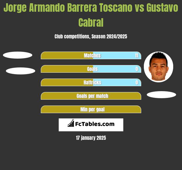 Jorge Armando Barrera Toscano vs Gustavo Cabral h2h player stats