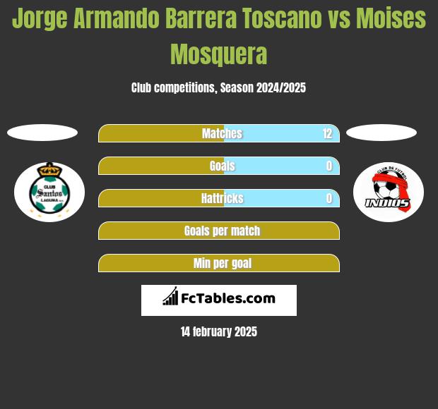 Jorge Armando Barrera Toscano vs Moises Mosquera h2h player stats