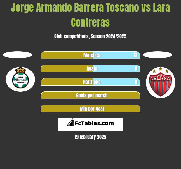 Jorge Armando Barrera Toscano vs Lara Contreras h2h player stats