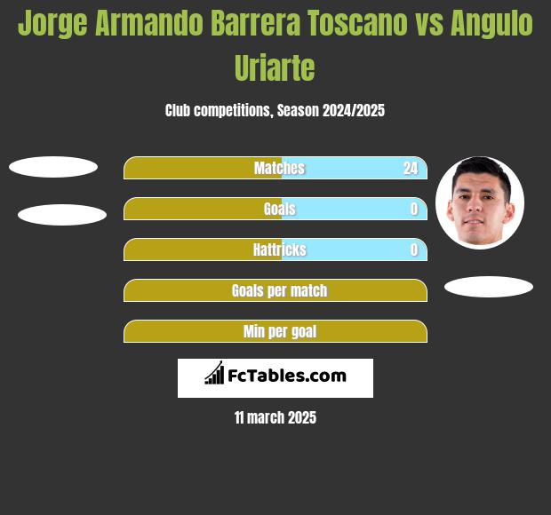 Jorge Armando Barrera Toscano vs Angulo Uriarte h2h player stats