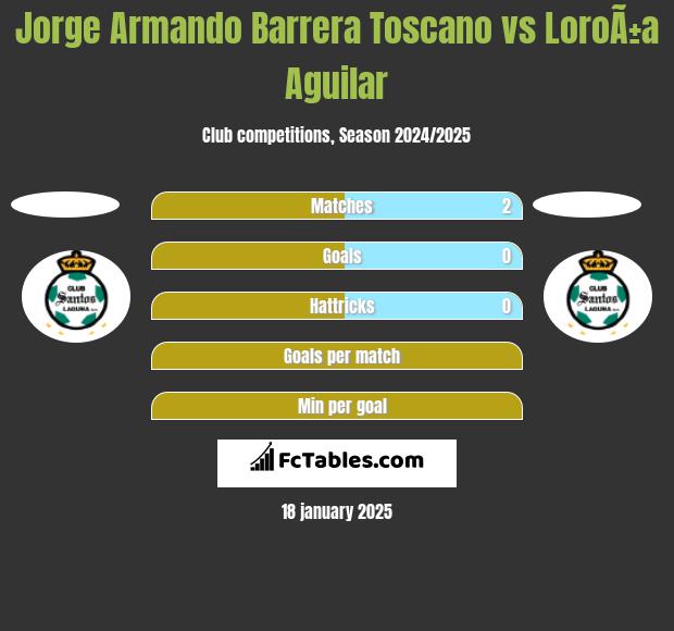 Jorge Armando Barrera Toscano vs LoroÃ±a Aguilar h2h player stats