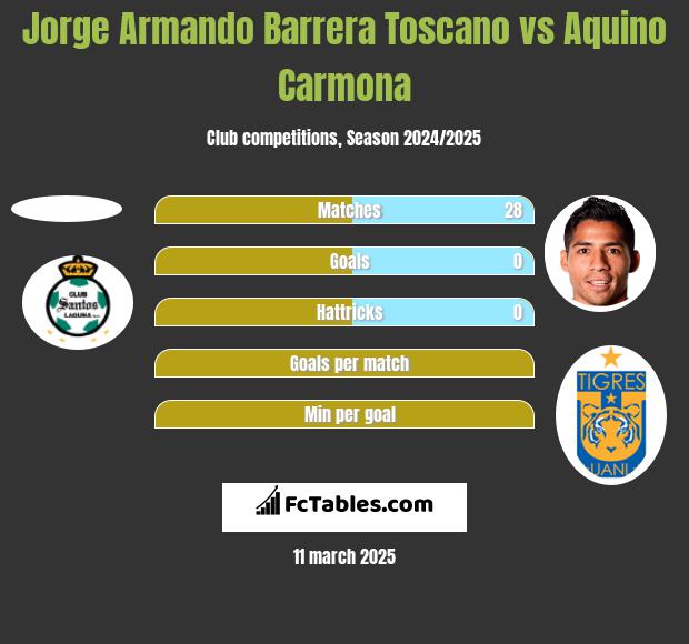 Jorge Armando Barrera Toscano vs Aquino Carmona h2h player stats