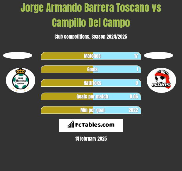 Jorge Armando Barrera Toscano vs Campillo Del Campo h2h player stats