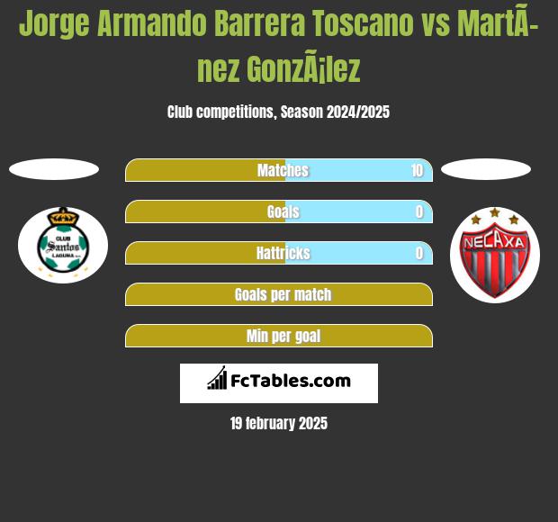 Jorge Armando Barrera Toscano vs MartÃ­nez GonzÃ¡lez h2h player stats