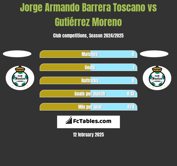 Jorge Armando Barrera Toscano vs Gutiérrez Moreno h2h player stats