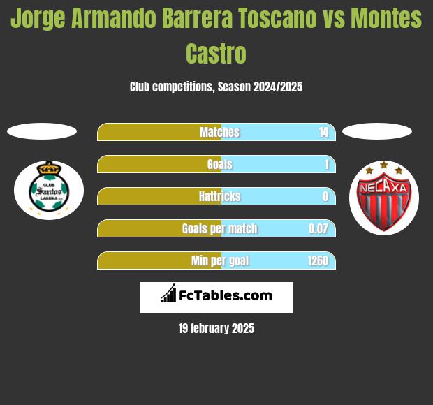 Jorge Armando Barrera Toscano vs Montes Castro h2h player stats