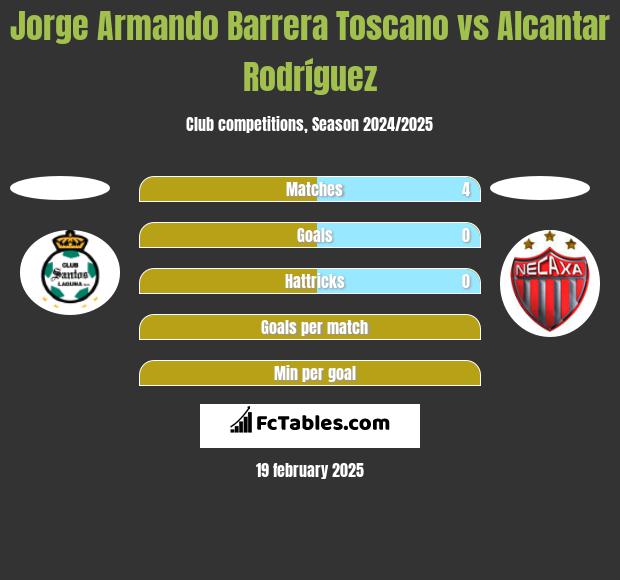 Jorge Armando Barrera Toscano vs Alcantar Rodríguez h2h player stats