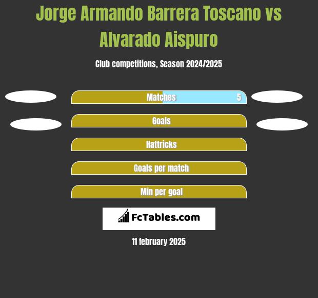 Jorge Armando Barrera Toscano vs Alvarado Aispuro h2h player stats