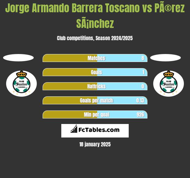 Jorge Armando Barrera Toscano vs PÃ©rez SÃ¡nchez h2h player stats