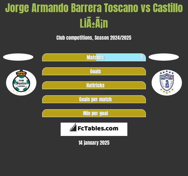 Jorge Armando Barrera Toscano vs Castillo LiÃ±Ã¡n h2h player stats