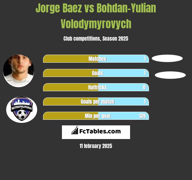 Jorge Baez vs Bohdan-Yulian Volodymyrovych h2h player stats