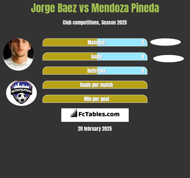 Jorge Baez vs Mendoza Pineda h2h player stats