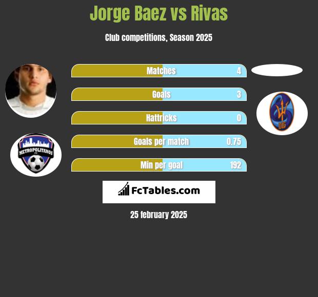 Jorge Baez vs Rivas h2h player stats