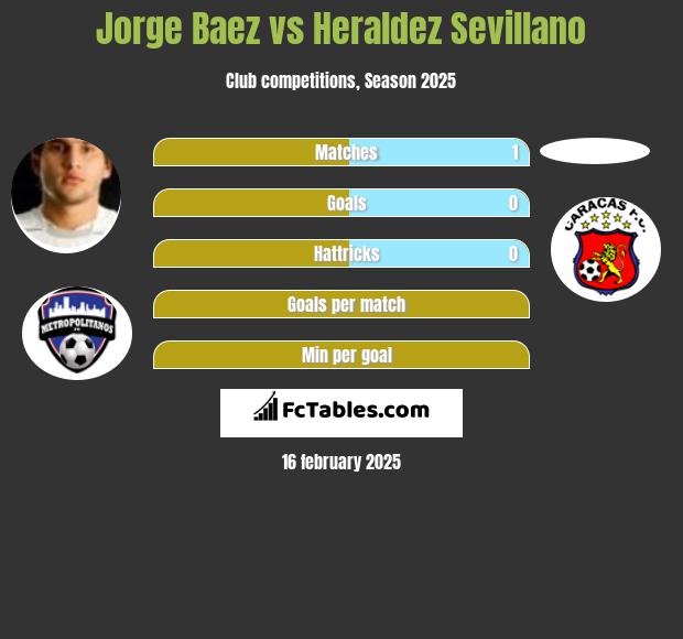 Jorge Baez vs Heraldez Sevillano h2h player stats