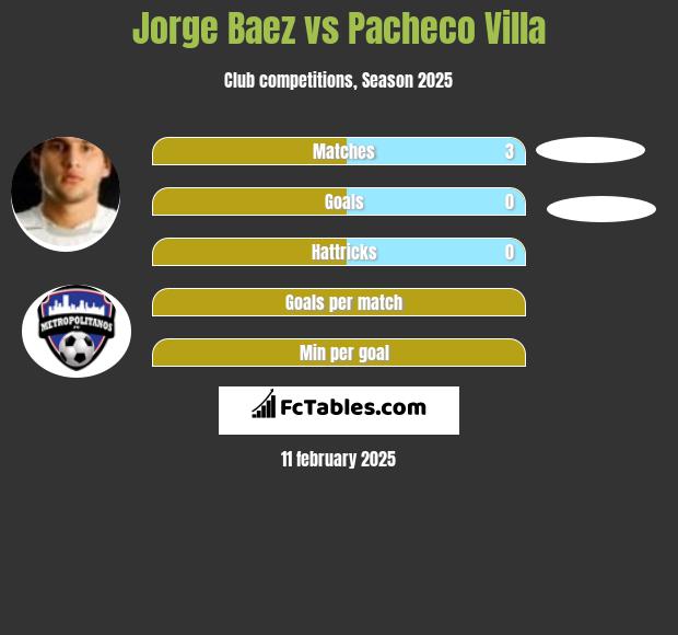 Jorge Baez vs Pacheco Villa h2h player stats