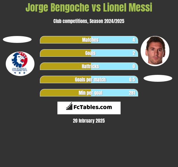 Jorge Bengoche vs Lionel Messi h2h player stats