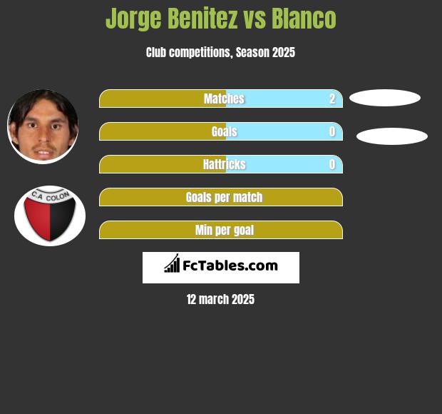 Jorge Benitez vs Blanco h2h player stats