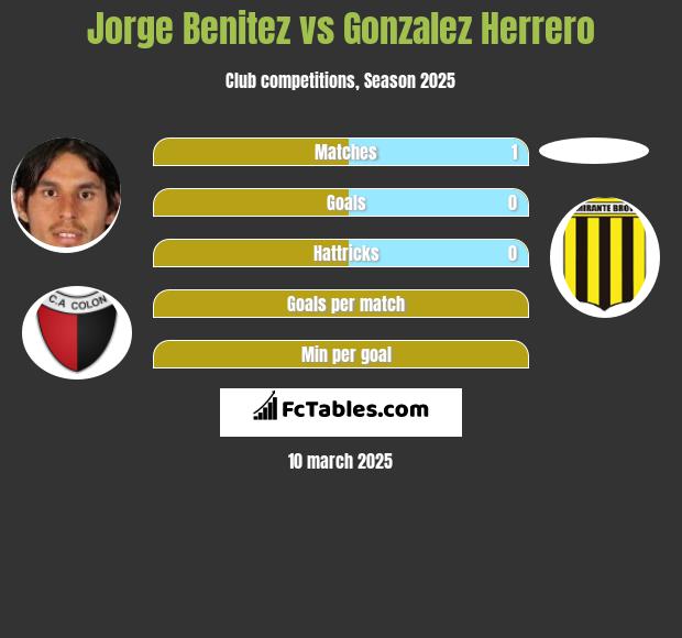 Jorge Benitez vs Gonzalez Herrero h2h player stats