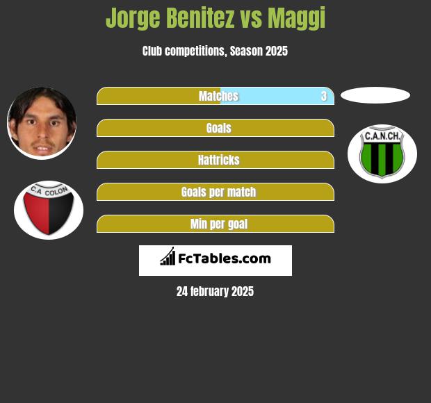 Jorge Benitez vs Maggi h2h player stats