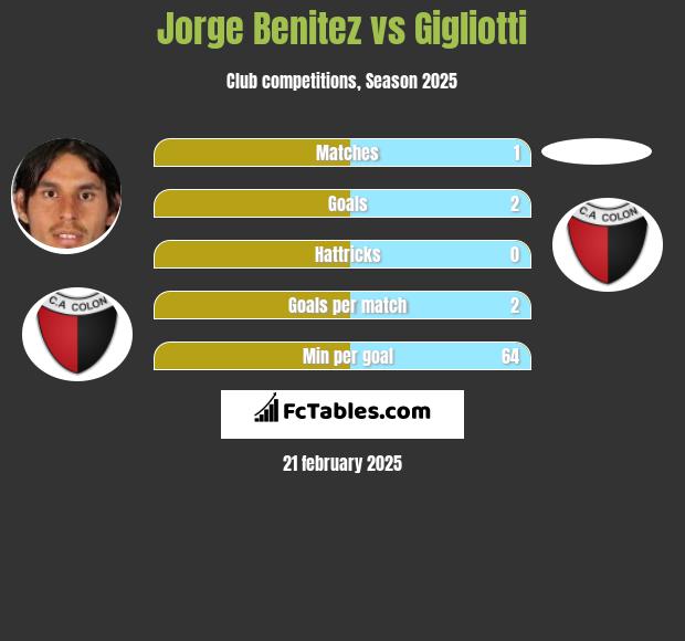 Jorge Benitez vs Gigliotti h2h player stats