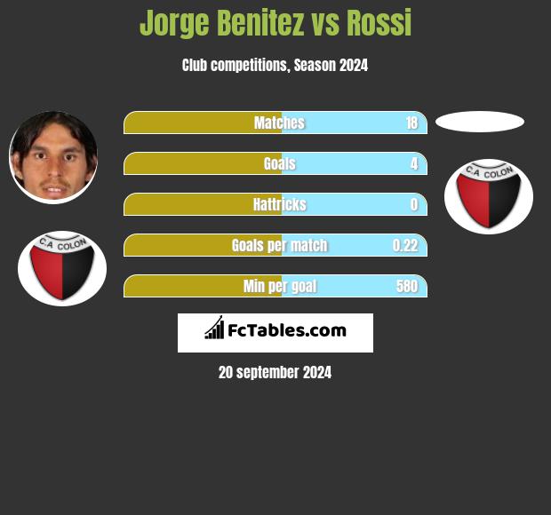 Jorge Benitez vs Rossi h2h player stats