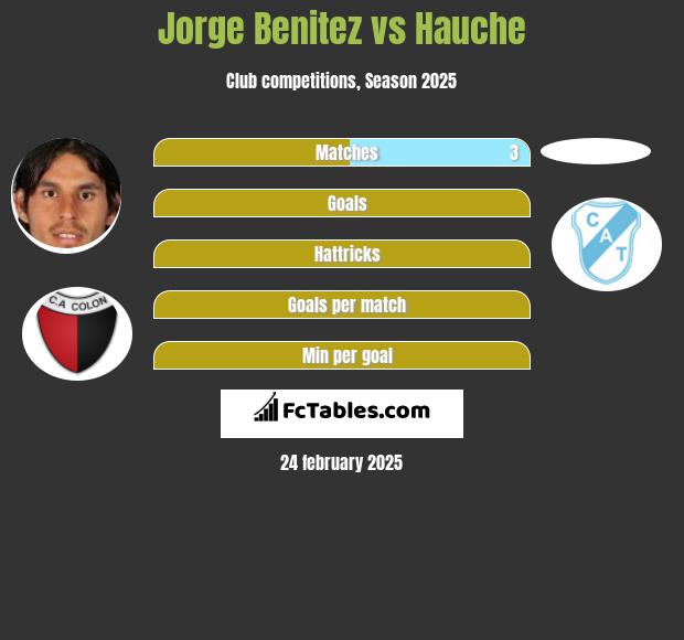 Jorge Benitez vs Hauche h2h player stats