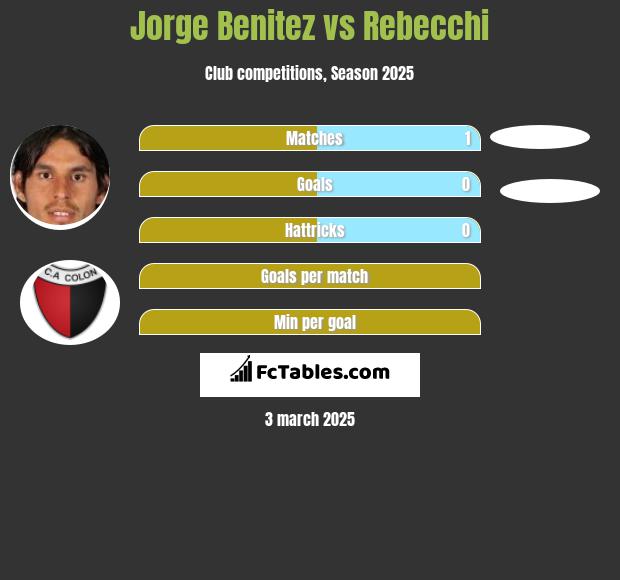 Jorge Benitez vs Rebecchi h2h player stats