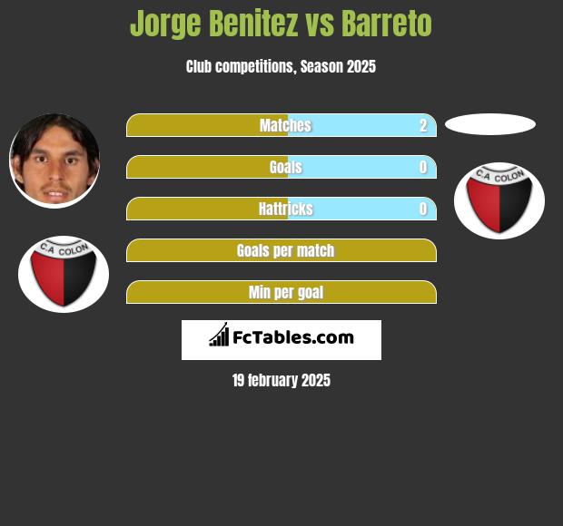 Jorge Benitez vs Barreto h2h player stats