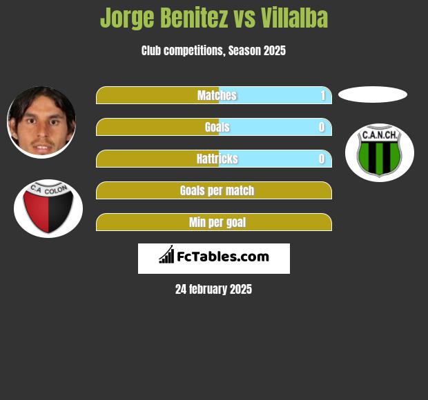 Jorge Benitez vs Villalba h2h player stats